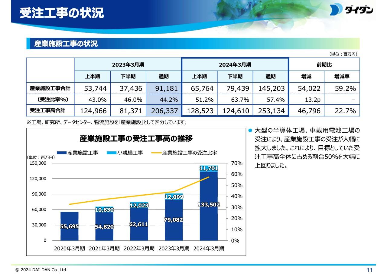 【QAあり】ダイダン、大型の半導体工場の受注等により受注工事高が前期比で大幅増　完成工事利益が増加し営業利益も増益 にて着地