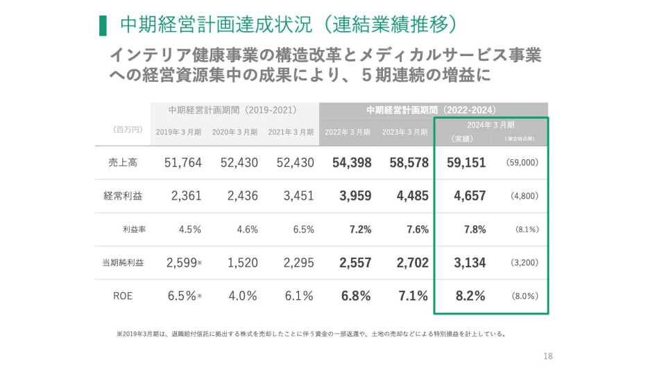 【QAあり】フランスベッドHD、中計の売上高・ROE目標を達成　新中計では売上高650億円に向けてレンタルビジネス拡大へ