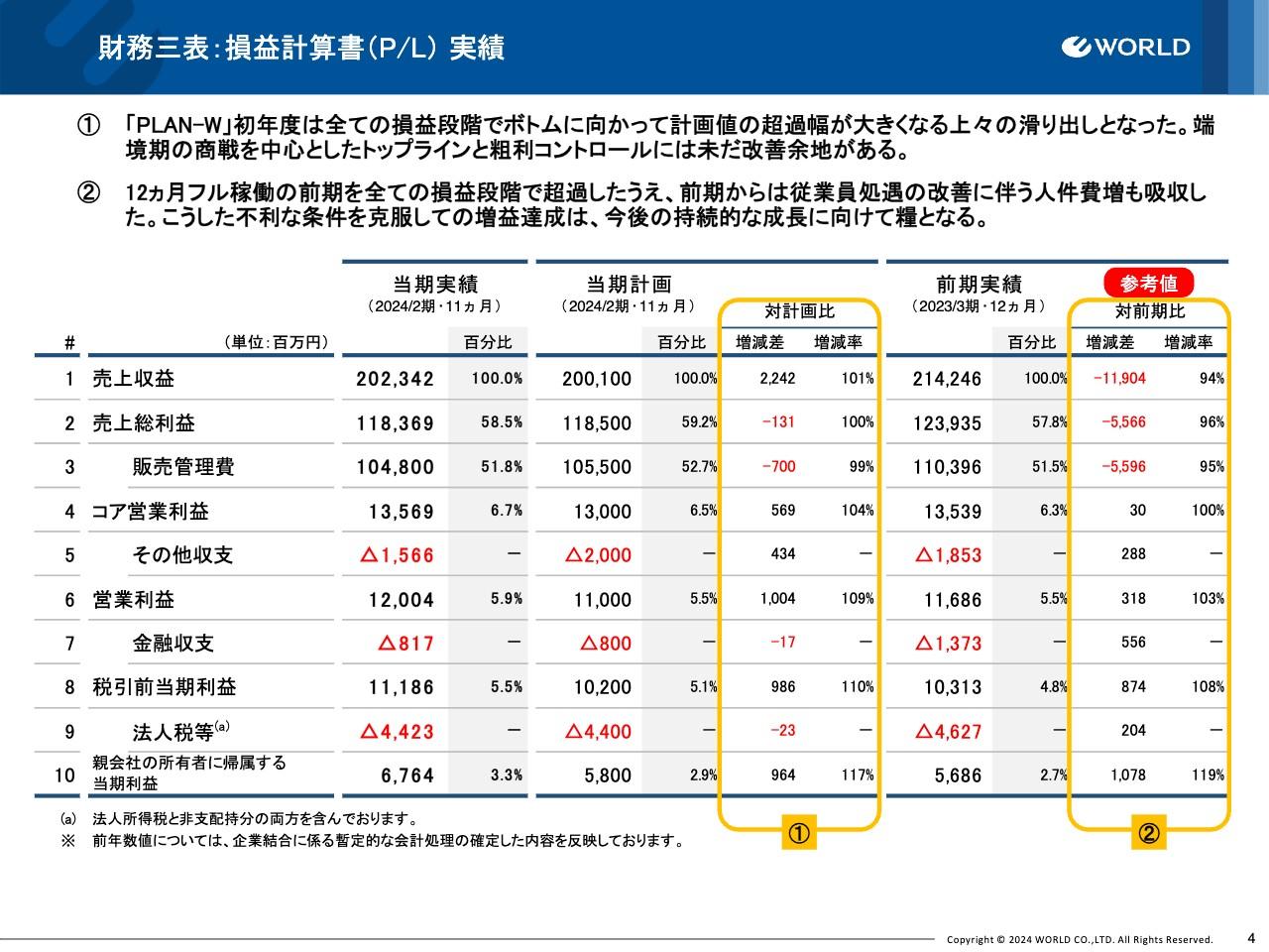ワールド、中計「PLAN-W」初年度は上々の滑り出し　11ヵ月の変則決算も、全損益段階で前期（12ヵ月間）を上回る