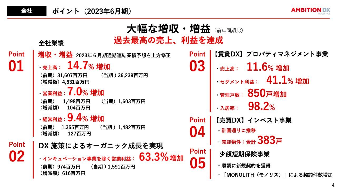 アンビション DX HD、売上高前期比+14.7%、営業利益+7.0%　DX施策によりオーガニック成長は+63.3%を実現