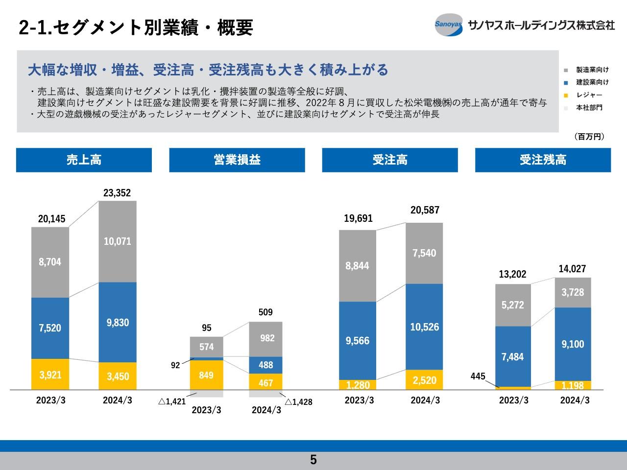 【QAあり】サノヤスHD、大幅な増収増益を達成し受注高も好調に伸長　建設業において子会社の松栄電機の売上高が通年で寄与