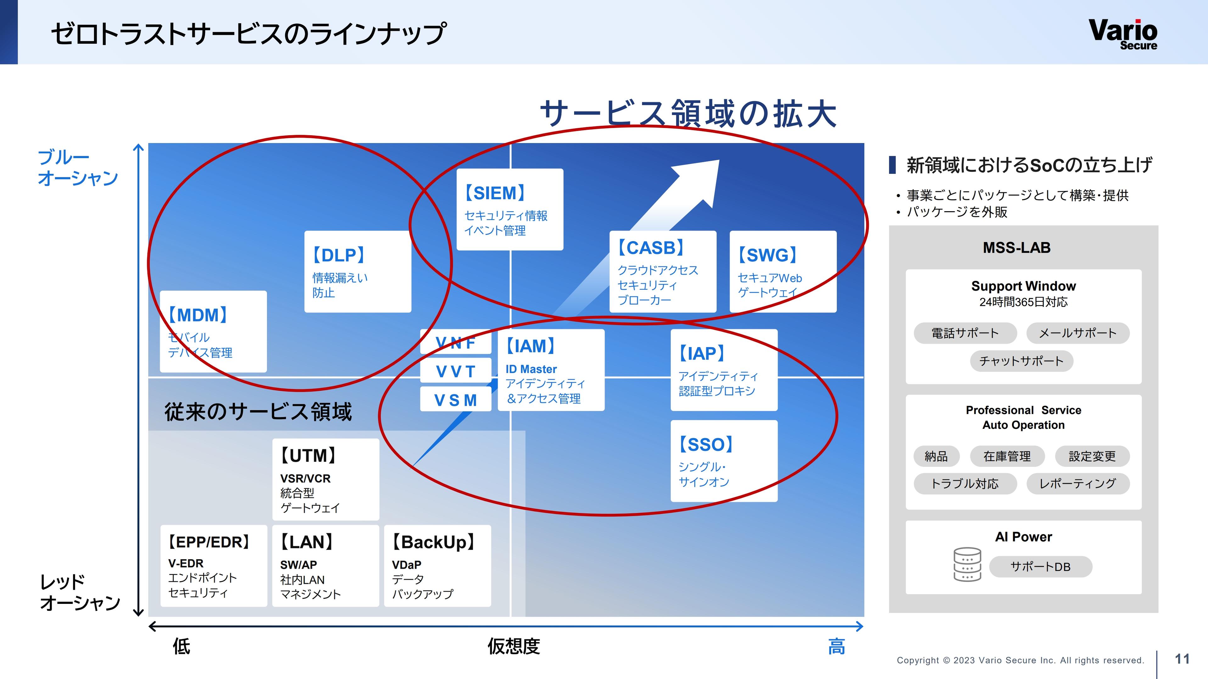 バリオセキュア、セキュリティ対応領域、販売チャネルの拡大のため、営業力・開発力のさらなる強化を図る