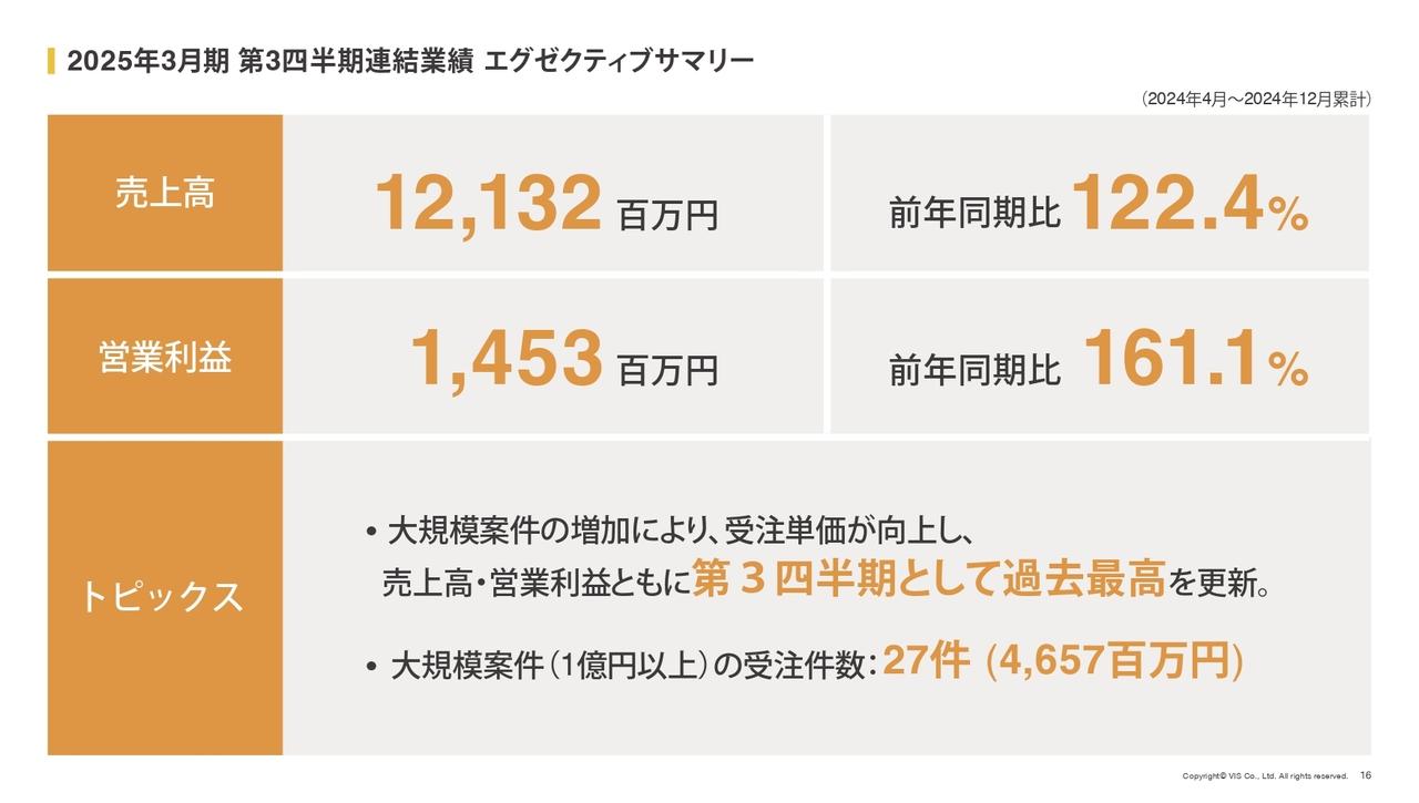 ヴィス、売上高・営業利益ともに3Qとして過去最高を更新　通期も期初業績予想を大幅に上回る見込み