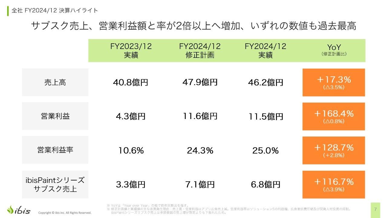 【QAあり】アイビス、売上高は前年比17.3％増、営業利益は168.4％増と好調　「ibisPaint」新機能が寄与し、サブスク売上は2倍超へ