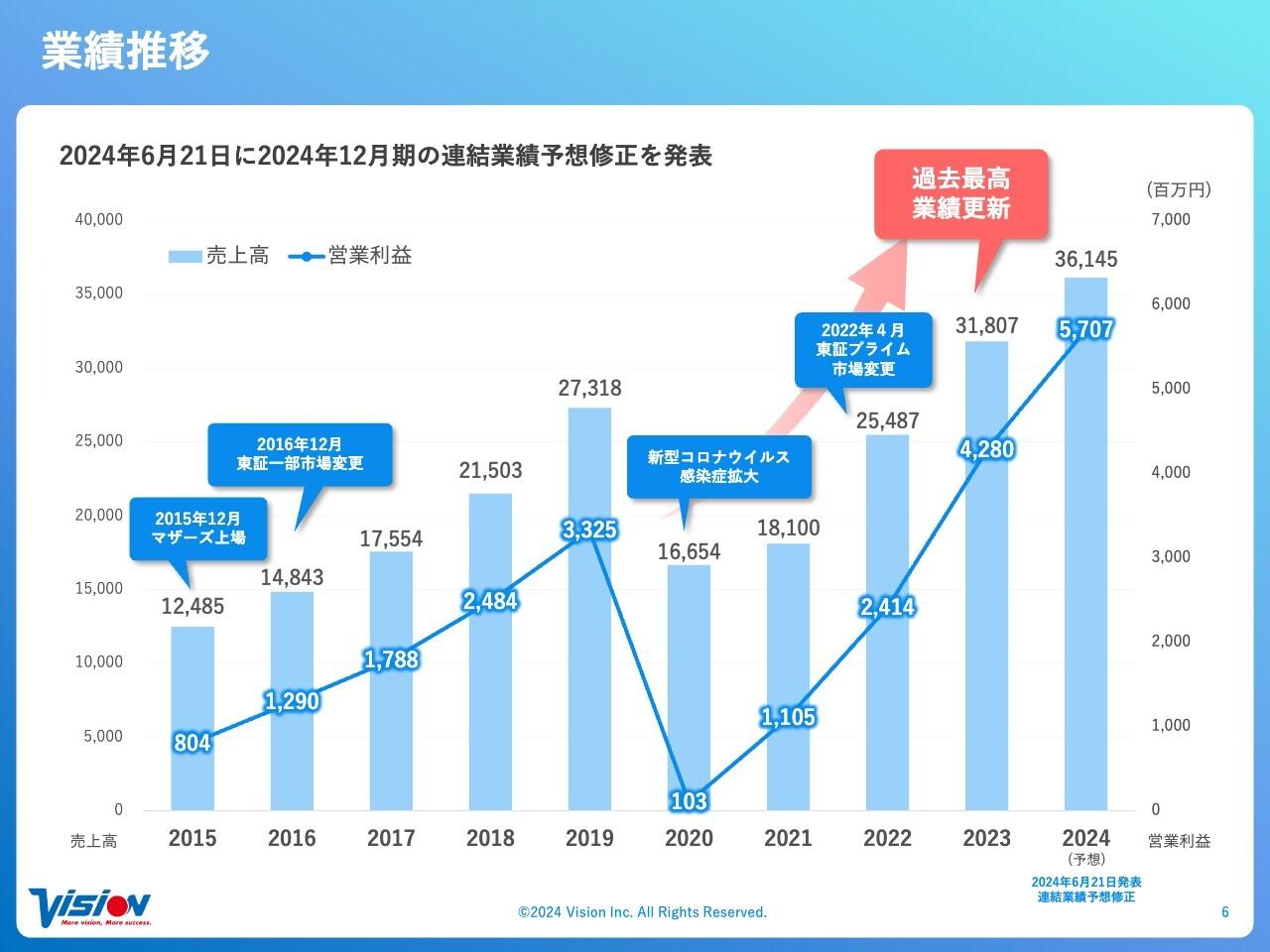 【QAあり】ビジョン、各事業堅調に推移し売上・利益ともに過去最高を更新　株主優待の拡充を実施