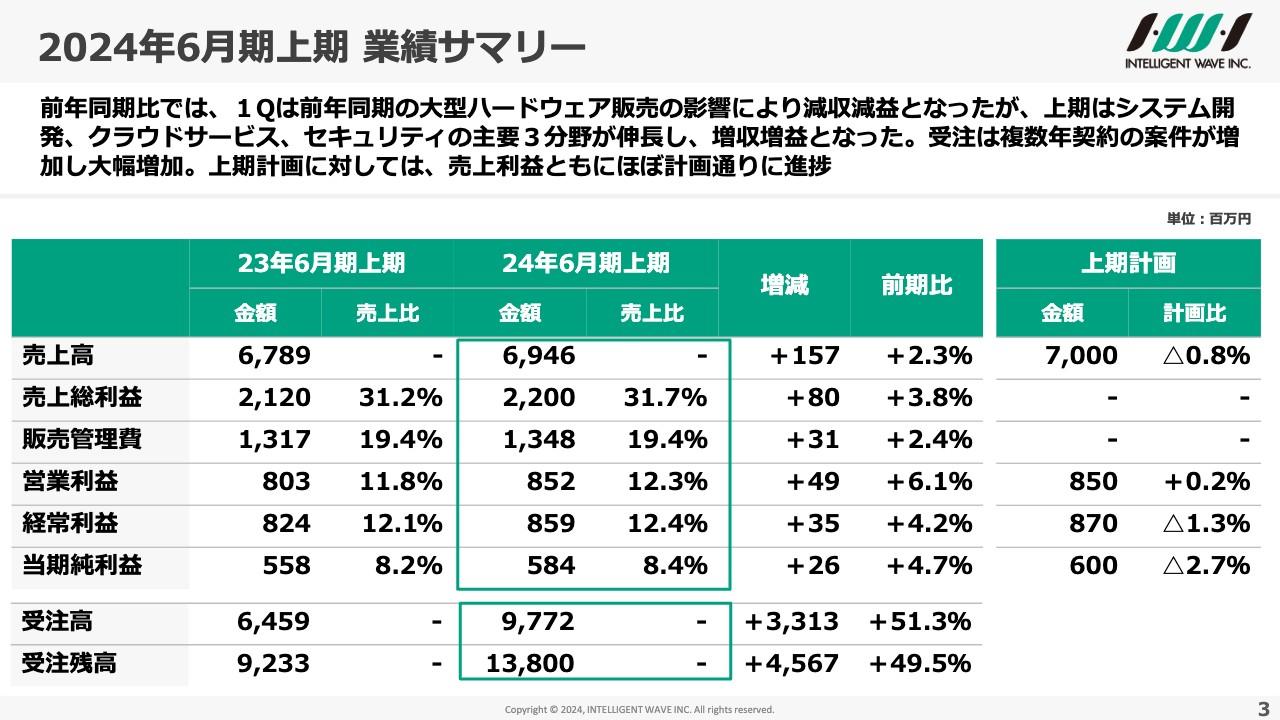 【QAあり】インテリジェント ウェイブ、主要3分野が伸長し増収増益　売上拡大とシステム開発の生産性向上等で通期計画達成を目指す