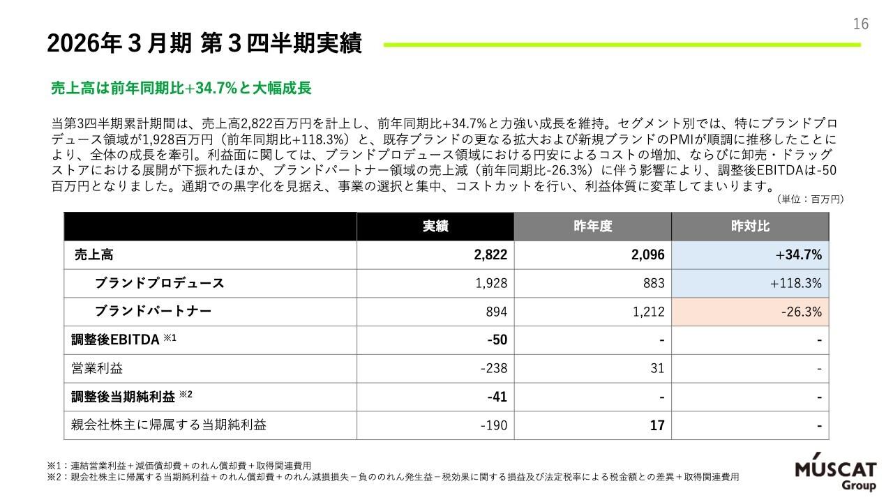 MUSCAT GROUP、売上高が前年同期比34.7%増　「SNS×モール」の勝利パターンを横展開し成長を加速
