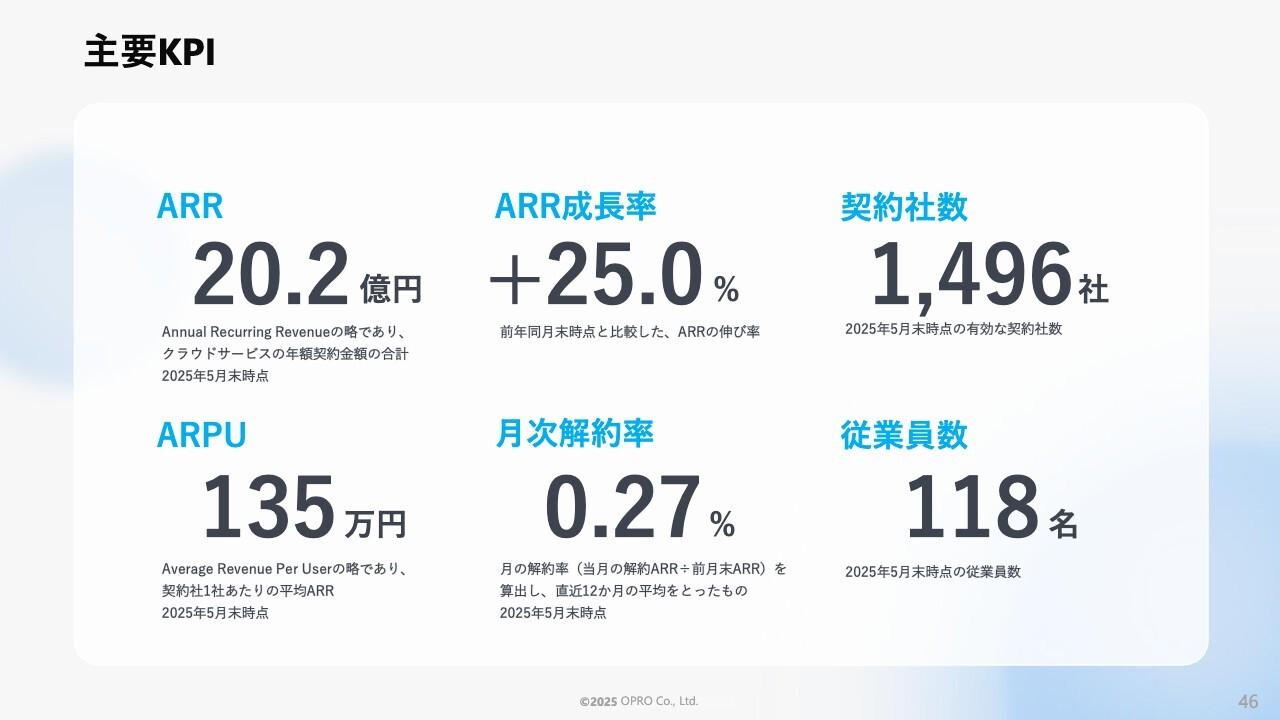 【QAあり】オプロ、ARRは前期比+25.0%で着地　継続的な成長によりFY30までにARR100億円達成を目標を目指す