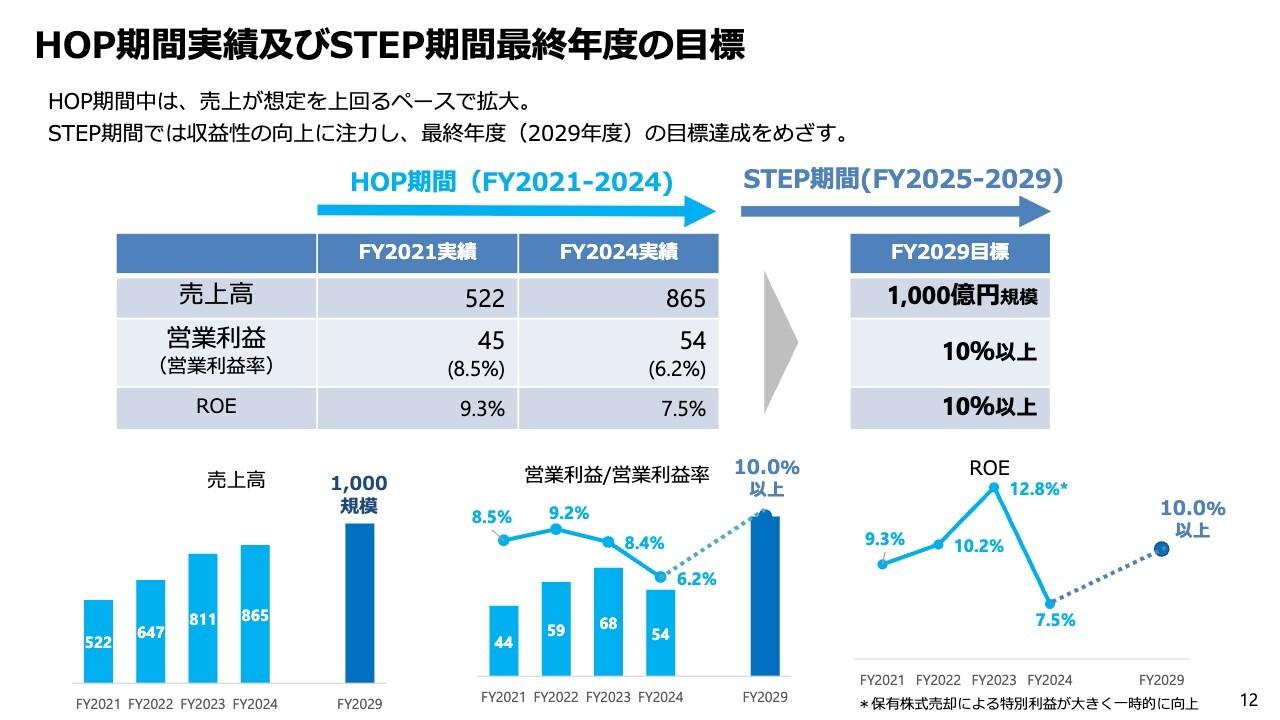 酉島製作所、21年度から24年度で売上高が約1.6倍と順調に推移　利益改善に向けた「ステップ期間」へ