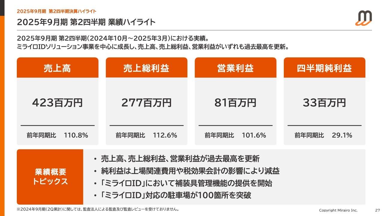 ミライロ、売上・営業利益で過去最高　ミライロIDソリューション事業がYoY40.5％増収