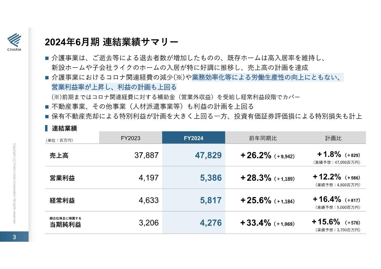【QAあり】チャーム・ケア・コーポレーション、介護事業の好調により増収増益　労働生産性の向上に伴い、営業利益率が上昇