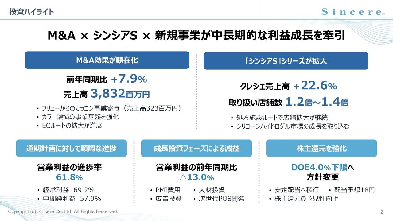 シンシア、「シンシアS」シリーズが拡大　「クレシェ」の売上高は前年比22.6％増、処方施設ルートで取扱店舗数が増加