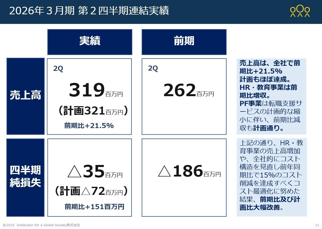 IGS、売上高前期比21.5％の増収　既存事業の安定成長に加え、資本業務提携によりビジネス領域の拡大を目指す