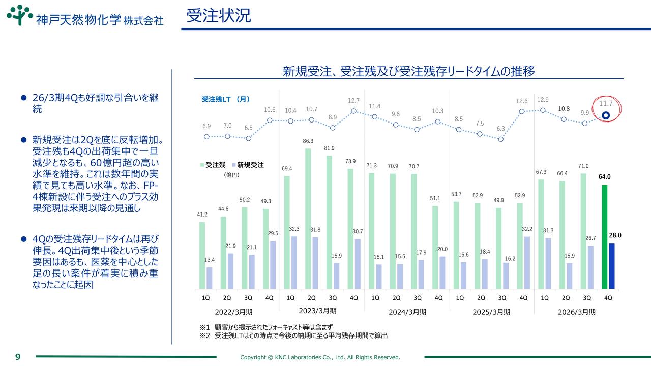 神戸天然物化学、受注残60億円超の高水準を維持　能力拡大を担うFP-4棟が完成、27年3月期以降の売上寄与を見込む