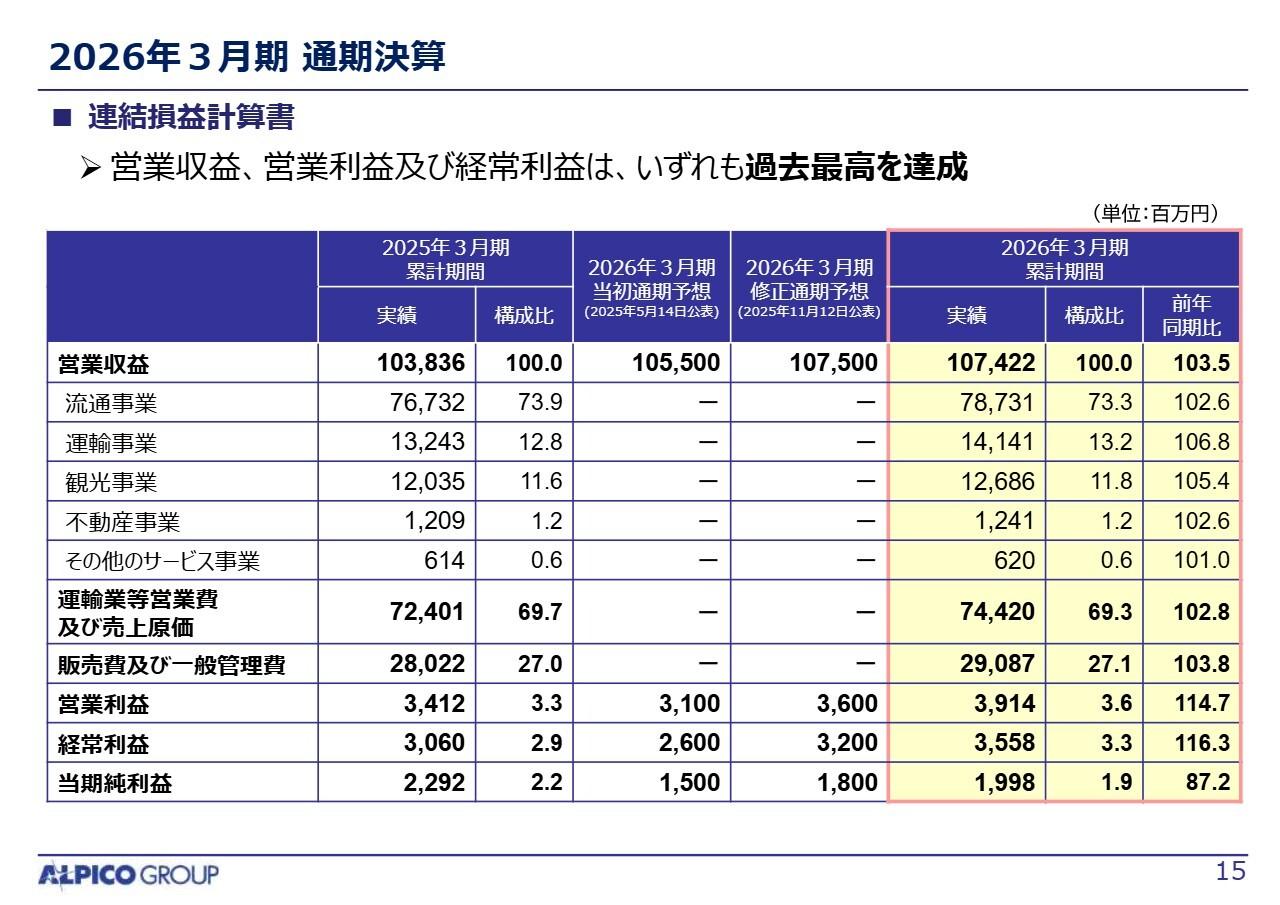 アルピコHD、創業以来最高の営業収益、営業利益、経常利益を達成　運輸事業の好調により全体の底上げ・利益構造転換へ