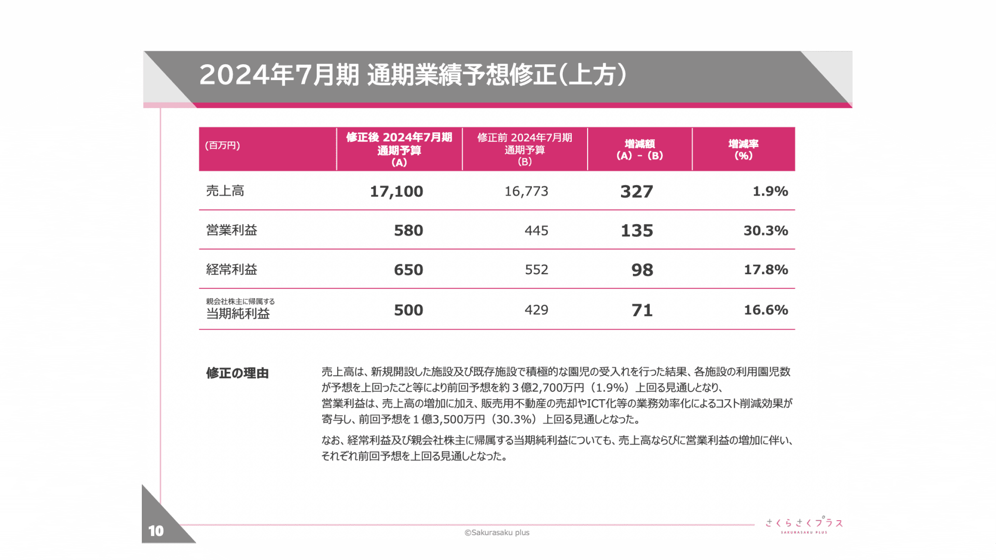さくらさくプラス、2Qは増収増益　下期偏重の収益傾向を鑑み、通期業績予想を上方修正
