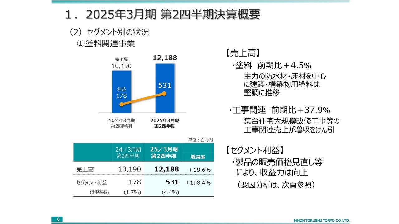 【QAあり】日本特殊塗料、塗料関連事業の売上高は前期比+19.6％　集合住宅の大規模改修工事等による売上が増収を牽引