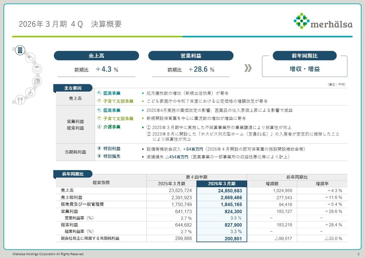 ミアヘルサHD、増収増益で着地、営業利益は前年比＋28.6％　子育て支援事業の公定価格改定・園児数増加が寄与
