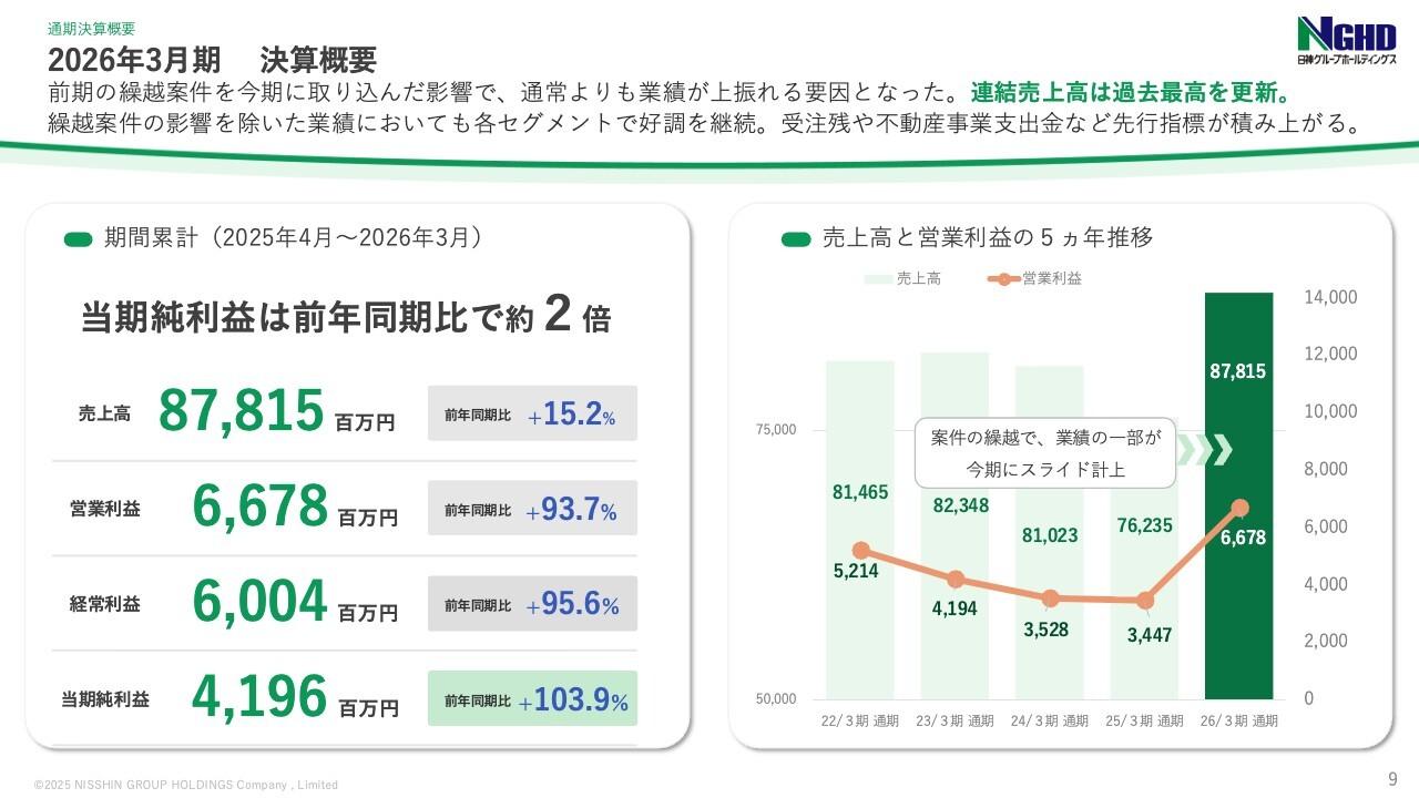 日神グループHD、売上高878億円で過去最高を更新　建設事業が好調、全セグメント増益で連続増配へ