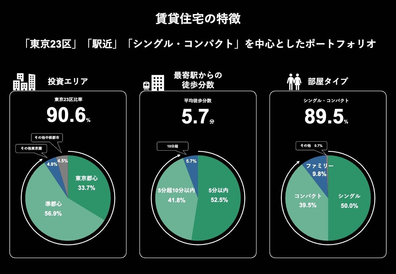 コンフォリア・レジデンシャル投資法人、1口当たりの分配金は5,873円で過去最高を達成　力強い賃料上昇は継続