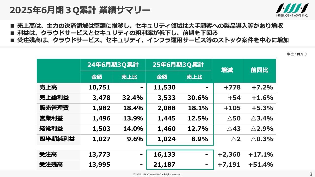 【QAあり】インテリジェント ウェイブ、決済領域やセキュリティ領域が堅調に推移し前年比増収　 受注残高は、ストック案件を中心に大幅増加