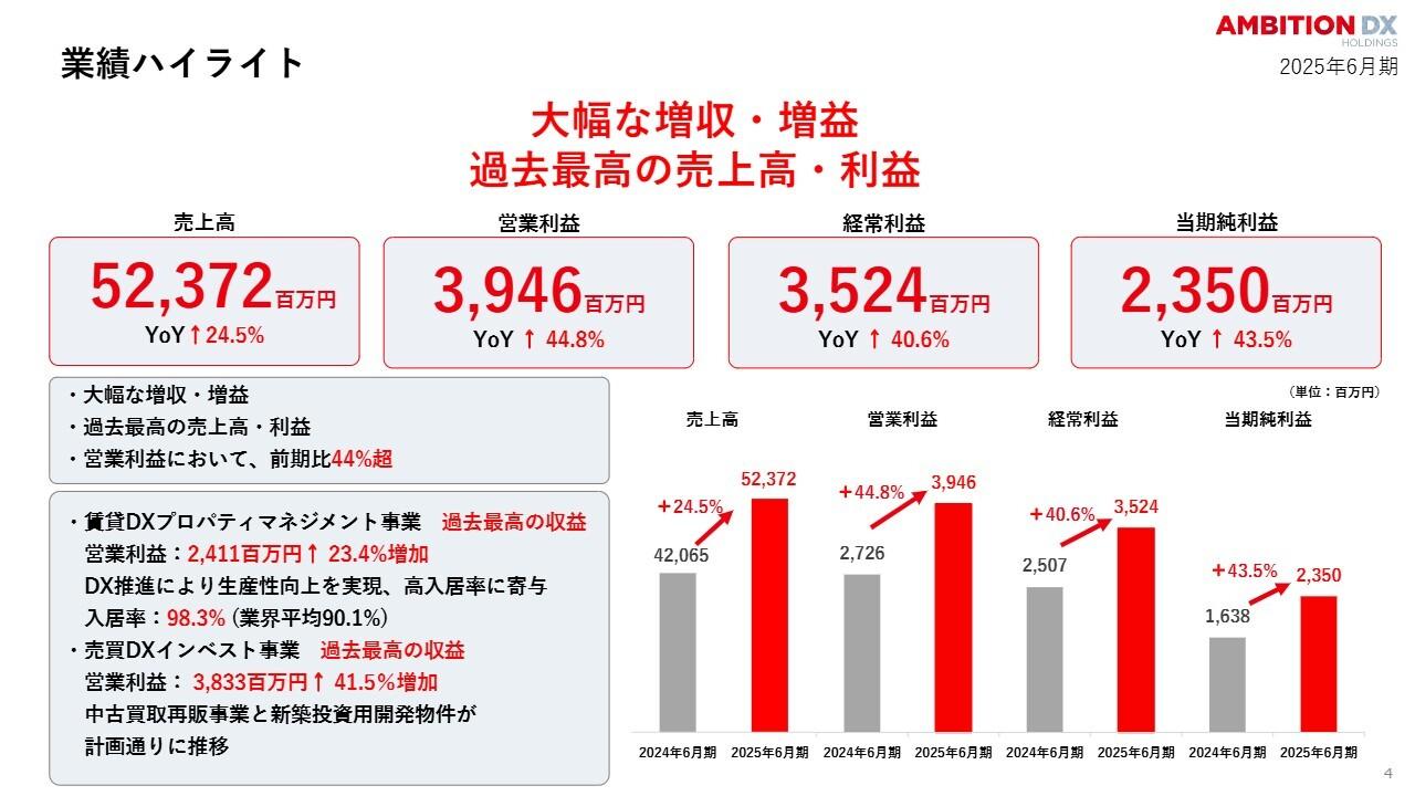 アンビション DX HD、営業利益以下の各段階利益が前年比＋40％超　26年も大幅増収増益、普通配当110円へ増配見込む