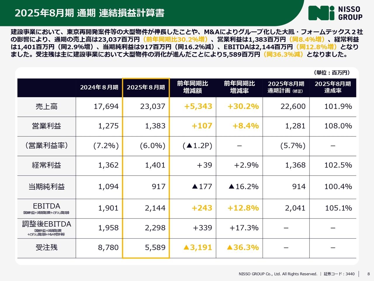 日創グループ、売上高は前年比＋30.2％　東京再開発案件等、大型物件の伸長とM&Aで獲得した2社が業績に貢献