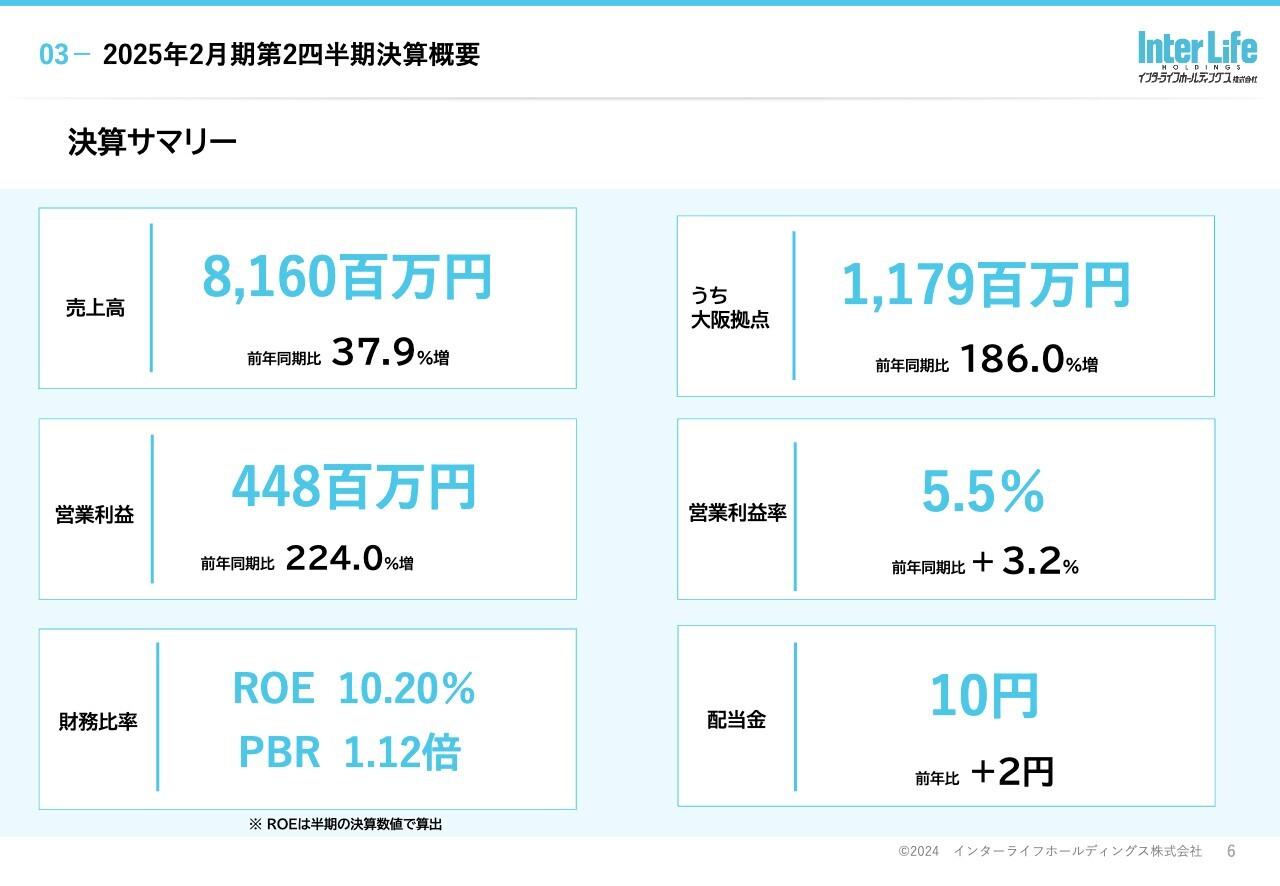 インターライフHD、営業利益は前年比224％成長　期初計画を大幅に上回り過去最高益で増配を見込む