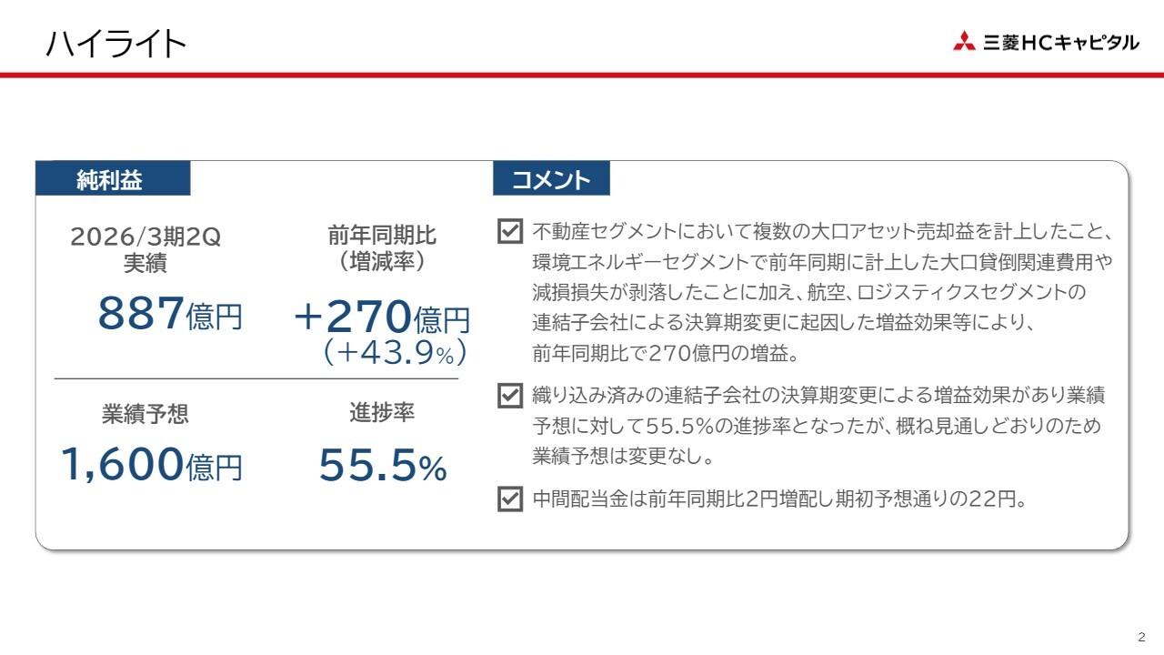 【QAあり】三菱ＨＣキャピタル、業績予想に対し進捗率55.5％と順調に推移　航空・ロジスティクスの好調がインカムゲイン増加を牽引
