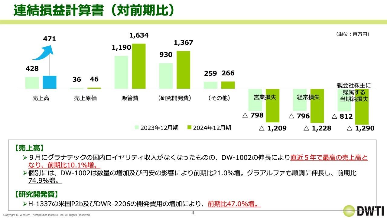 DWTI、DW-1002の伸長により前期比10.1％増、直近5年で最高売上高を達成　販売好調、円安等が寄与