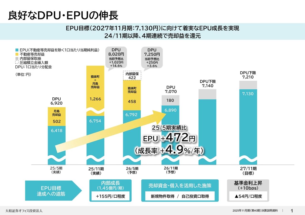 大和証券オフィス投資法人、“稼ぐオフィス”の収益力が顕在化　1口当たり分配金計画対比14.6％上振れ、コア利益の成長加速