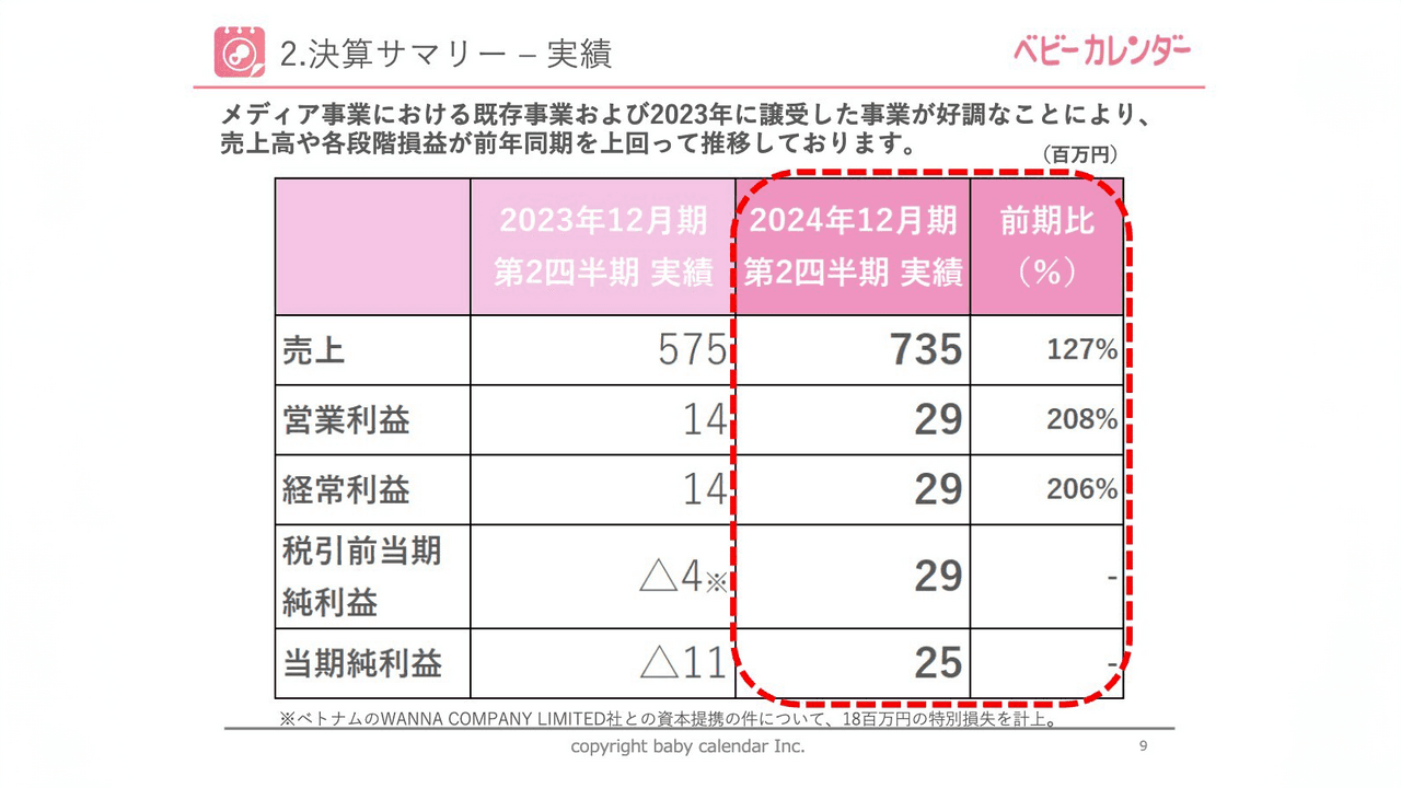 ベビーカレンダー、営業・経常利益が前期比で約2倍　既存事業に加え、昨年M&Aで譲受した「ヨムーノ」等が好調
