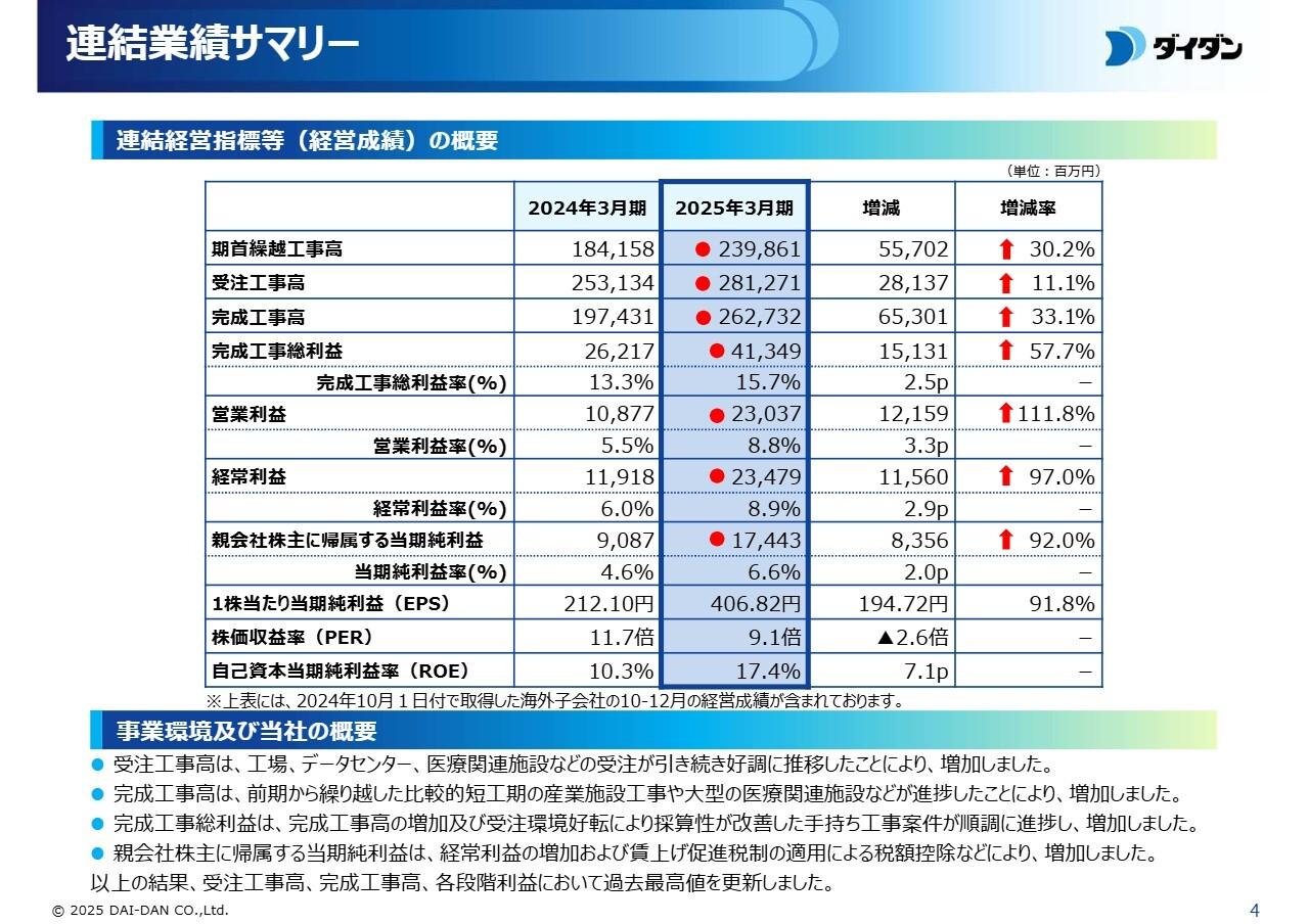 【QAあり】ダイダン、営業利益はYoY＋111.8％、各段階利益で過去最高　完成工事高が増加、高採算の手持ち工事案件が順調に進捗