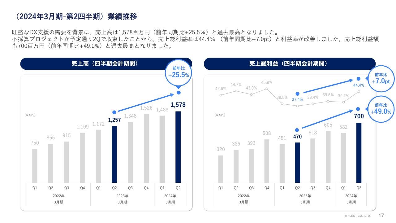 【QAあり】フレクト、2Qの各段階利益は過去最高を記録　旺盛なDX支援の需要に加え、不採算プロジェクトが収束し利益率が改善