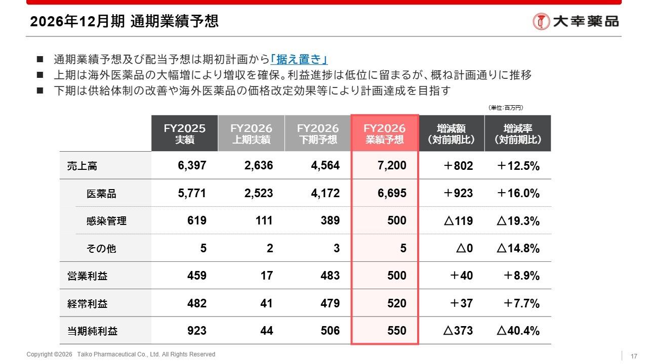 大幸薬品、海外医薬品事業が牽引し増収を確保　下期は供給体制の改善や価格改定効果等により計画達成を目指す