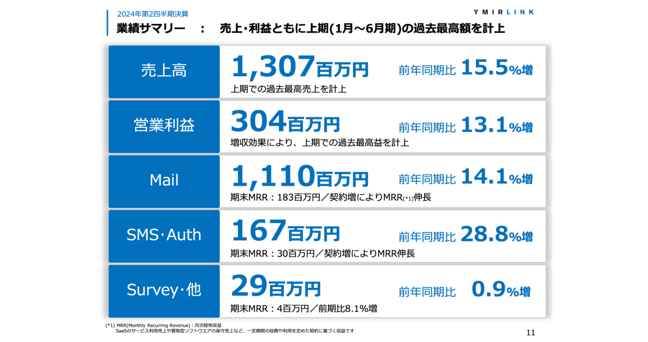 ユミルリンク、売上・利益ともに前期比2桁増で上期の過去最高額を計上　主要サービスの契約増加によりMRRが伸長