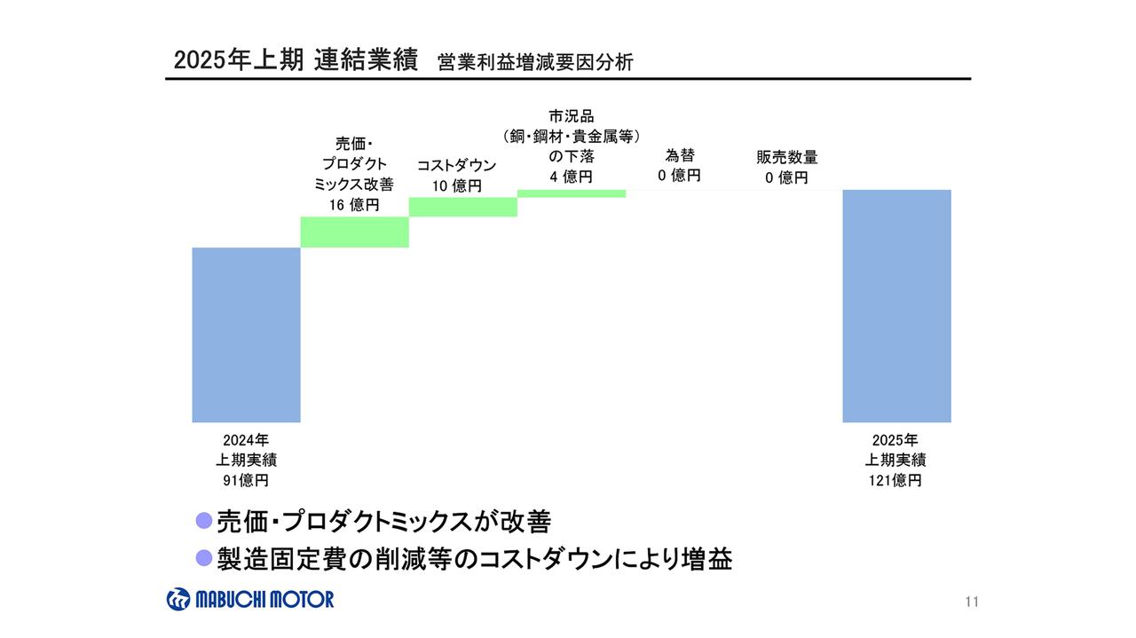 マブチモーター、営業利益は前年比＋32.2％と大幅成長　売価・プロダクトミックスの改善やコストダウンが奏功