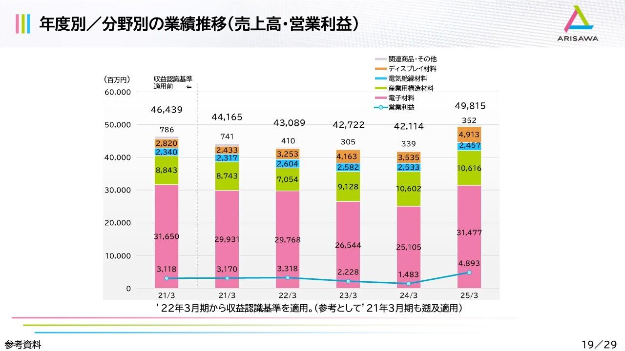 【QAあり】有沢製作所、営業利益は前期比3.3倍となり大幅増益　半導体需要の回復基調が継続し、電子材料が好調に推移