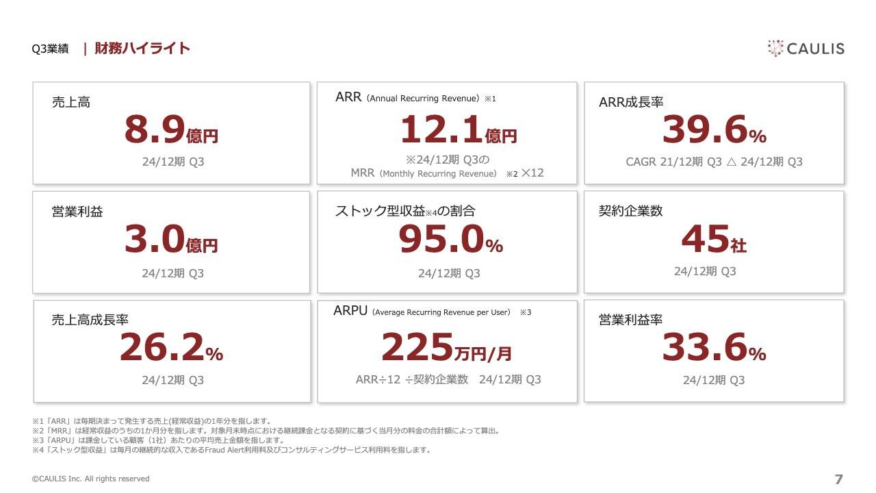 【QAあり】カウリス、3Q累計で2桁の増収増益　アップセルは計画を上回るも、クロスセル・新規未達により業績予想売上高を10.1%下方修正