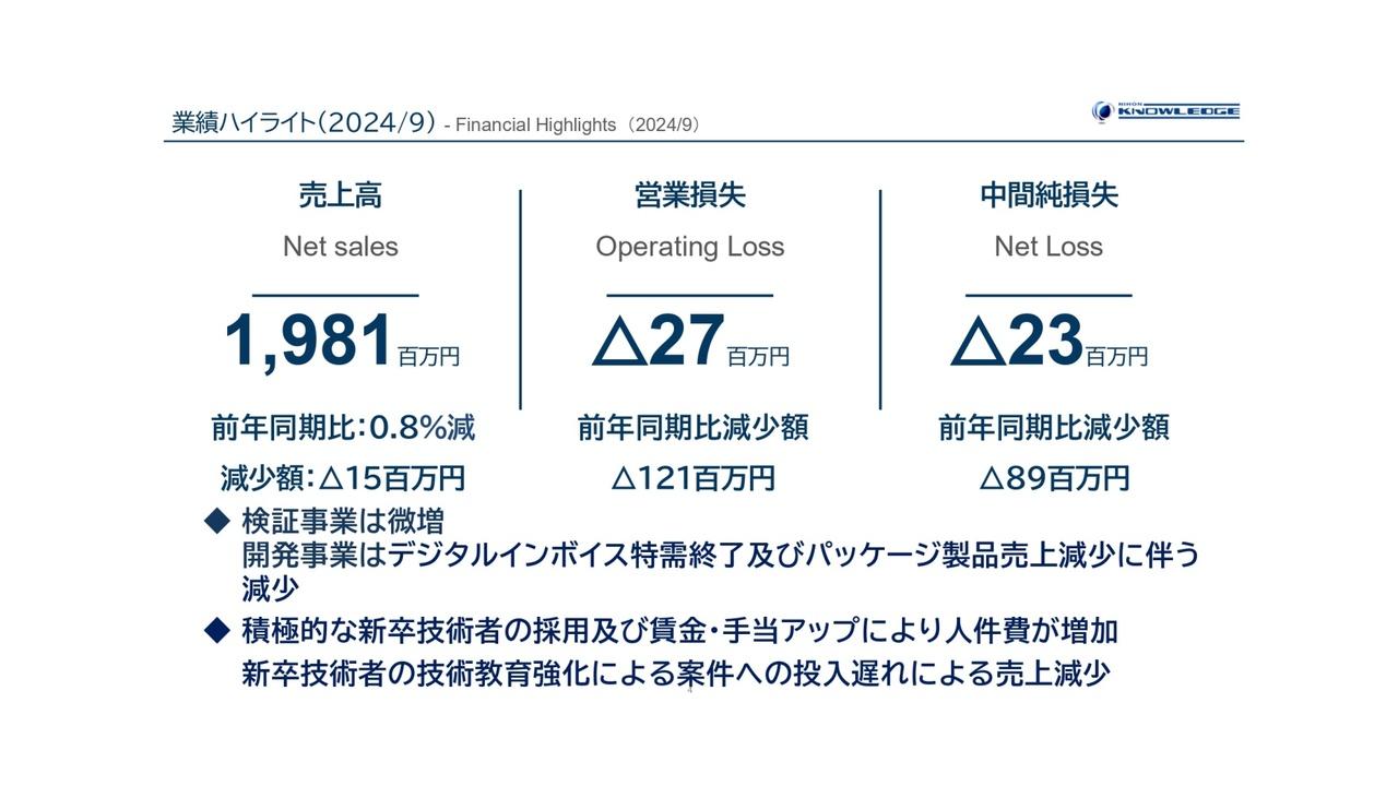 【QAあり】日本ナレッジ、2Qはデジタルインボイス特需終了や、ベースアップ・技術者採用に伴う人件費増加により減収減益