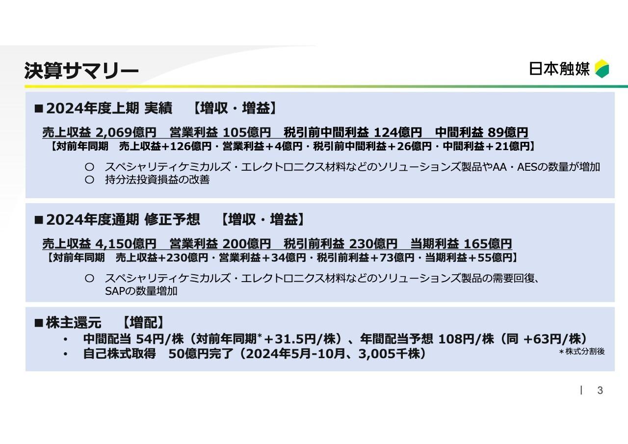 【QAあり】日本触媒、上期は増収増益、中間配当は前年比＋31.5円と大幅増、年間配当も増配を見込む