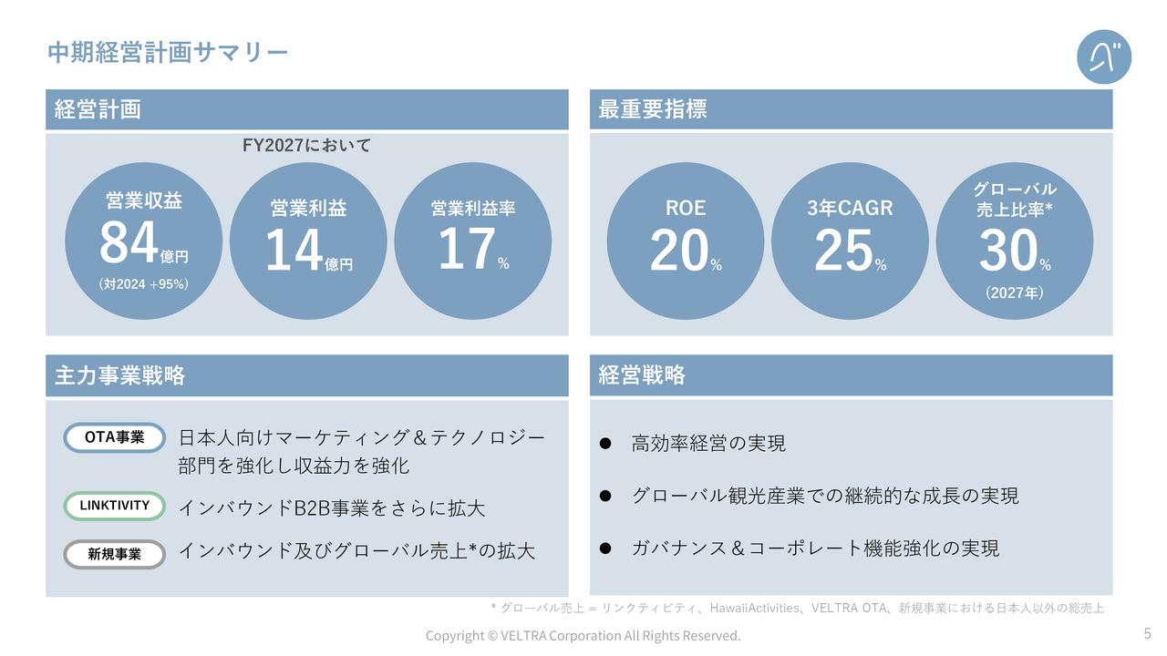 ベルトラ、新中計始動　OTA事業の収益力強化等により、ROE20％・3年CAGR25％・グローバル売上比率30％を目指す
