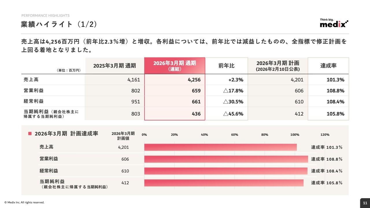 メディックス、通期は増収減益も全指標で修正計画を上回り着地　注力のBtoB領域は12.1％増の2桁成長