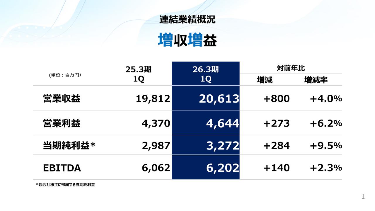 沖縄セルラー、1Qは増収増益　各事業が着実に成長しトップライン、利益ともに拡大