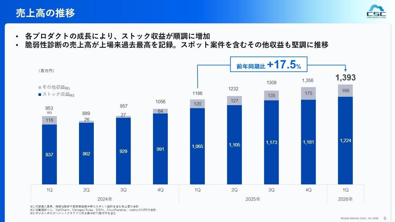 サイバーセキュリティクラウド、売上高は前年同期比+17.5％の成長　脆弱性診断の売上高が上場来過去最高を記録