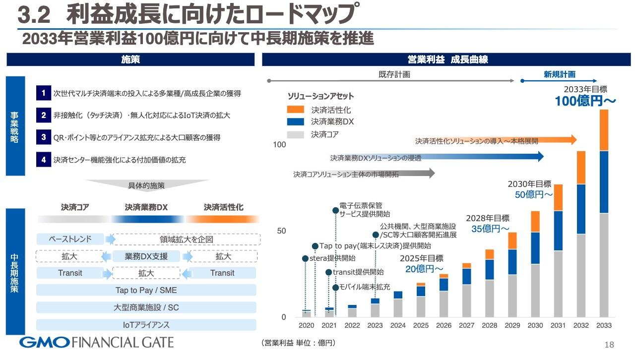 【QAあり】GMOフィナンシャルゲート、リカーリング型売上拡大により着実に利益成長　2033年営業利益100億円のロードマップを発表