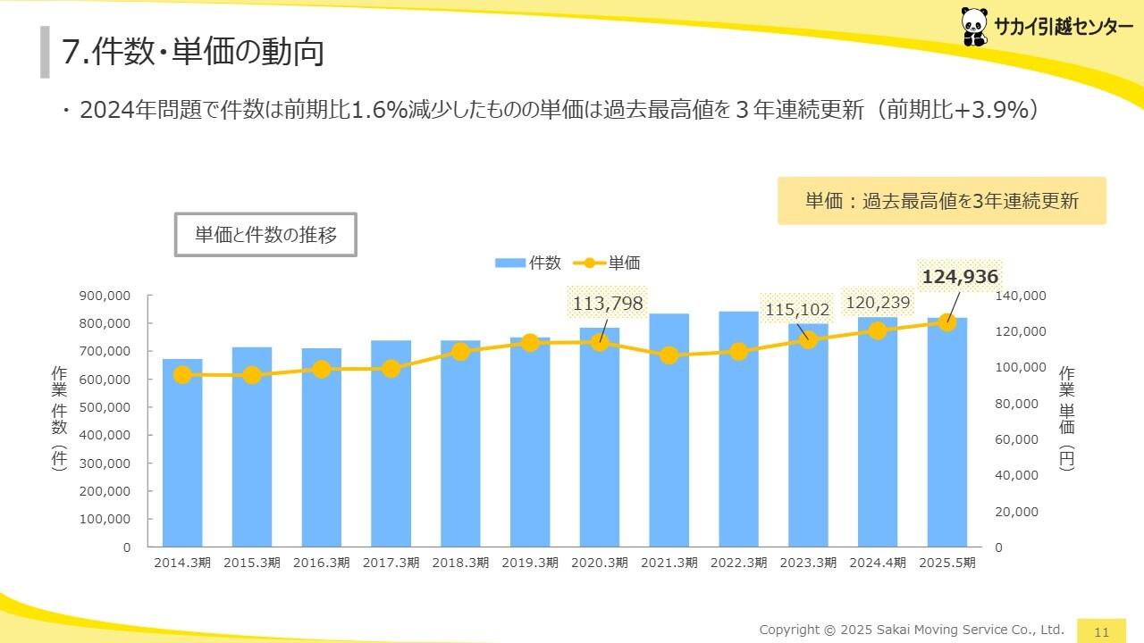 【QAあり】サカイ引越センター、各事業堅調に推移し増収増益　法人事業が売上に貢献し作業単価は3年連続で過去最高値を更新