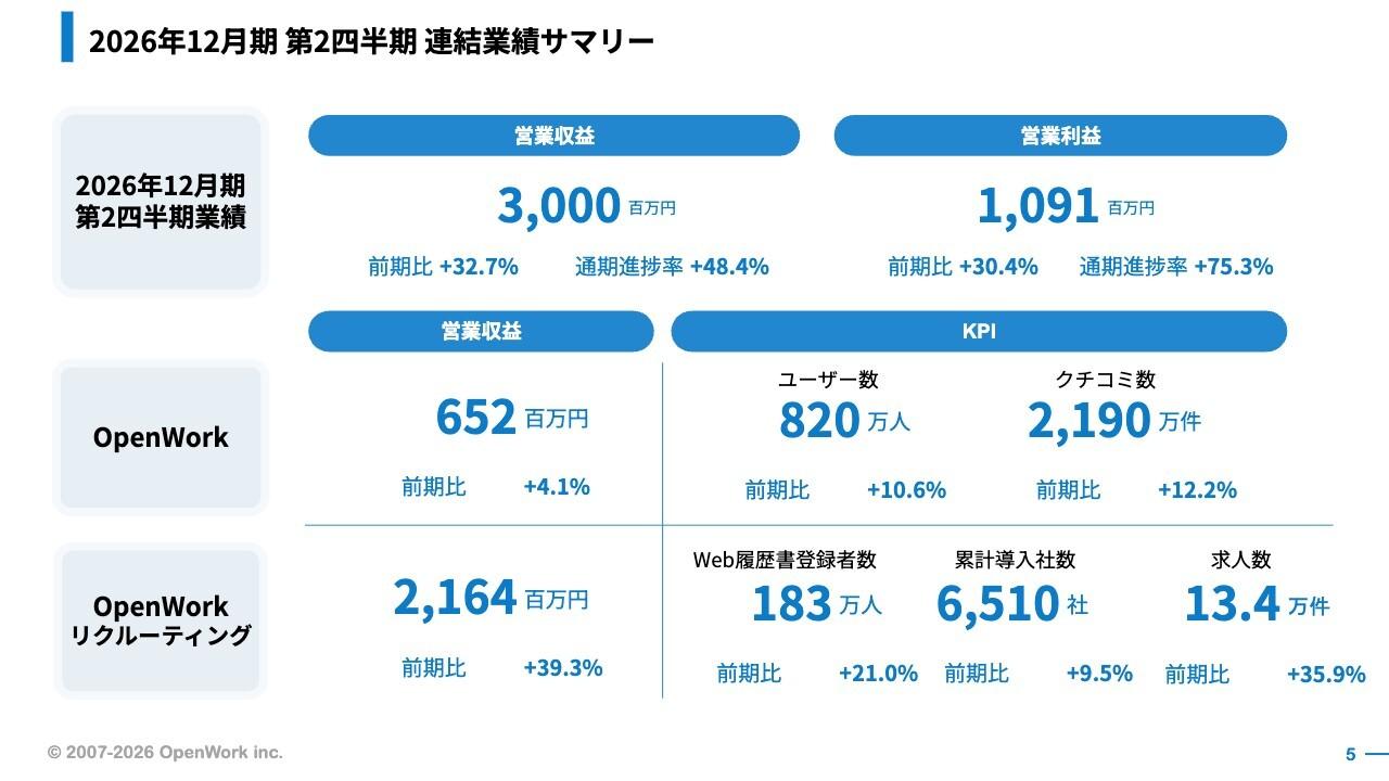 オープンワーク、営業収益・営業利益ともにYoY30％超の増加　OpenWorkリクルーティングの四半期営業収益は過去最高