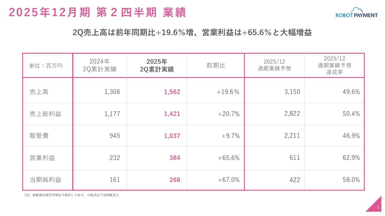 ROBOT PAYMENT、売上高は前年比＋19.6％、営業利益は＋65％と大幅増　ARR30億円突破、通期予想と配当を上方修正