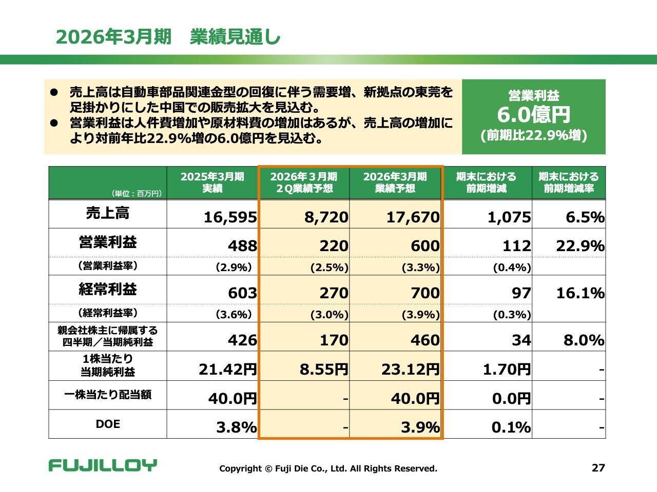 【QAあり】冨士ダイス、26年3月期は営業利益YoY＋22.9％計画　成長分野への新製品投入、中国・インドの販売拡大で増収